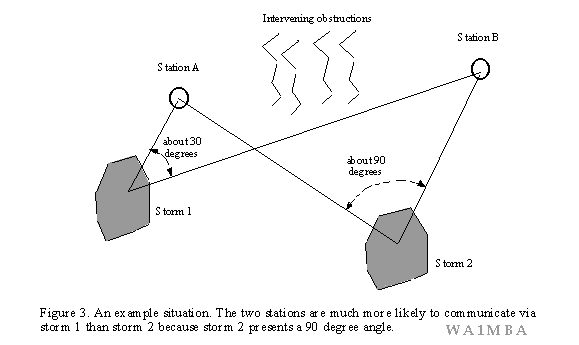 Figure 3 - Storm Cells and rainscatter preference 
for horizontal polarization